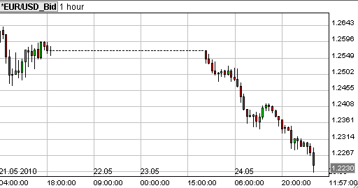 eur usd 1 hour candlestick eur usd 1 hour candlestick